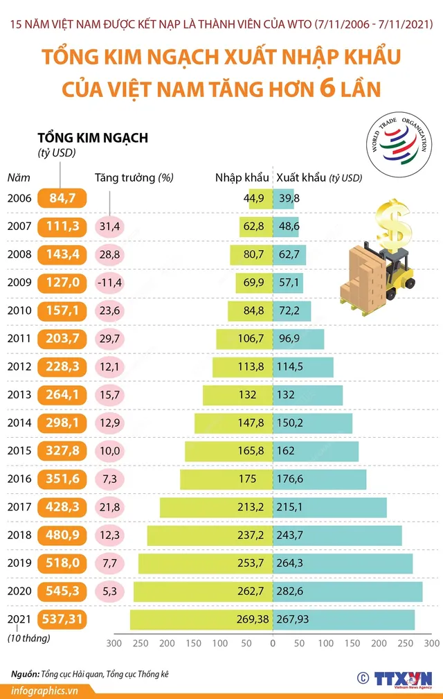 15 năm gia nhập WTO: Tổng kim ngạch xuất nhập khẩu của Việt Nam tăng hơn 6 lần - Ảnh 1.