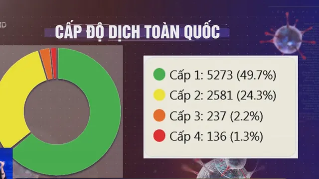 Nhiều địa phương đổi màu cấp độ dịch do ca mắc COVID-19 tăng nhanh - Ảnh 1.