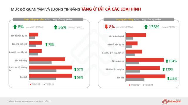 Bất ngờ sự phục hồi nhảy vọt ở một số phân khúc, thị trường bất động sản - Ảnh 1.