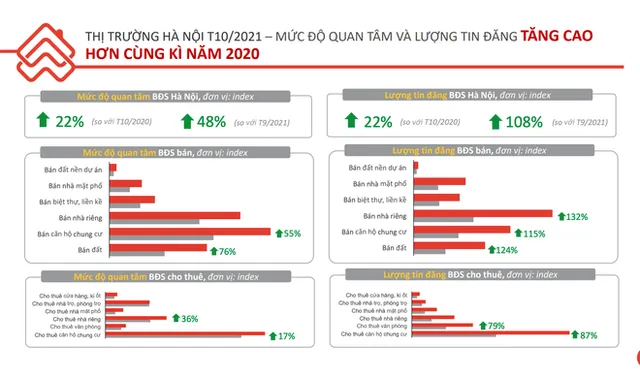 Bất ngờ sự phục hồi nhảy vọt ở một số phân khúc, thị trường bất động sản - Ảnh 2.