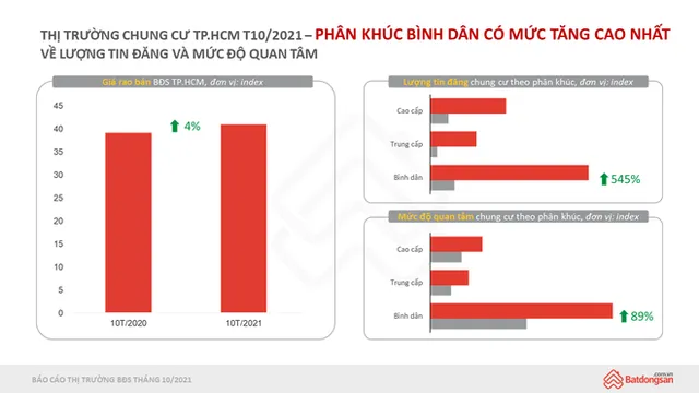 Bất ngờ sự phục hồi nhảy vọt ở một số phân khúc, thị trường bất động sản - Ảnh 3.