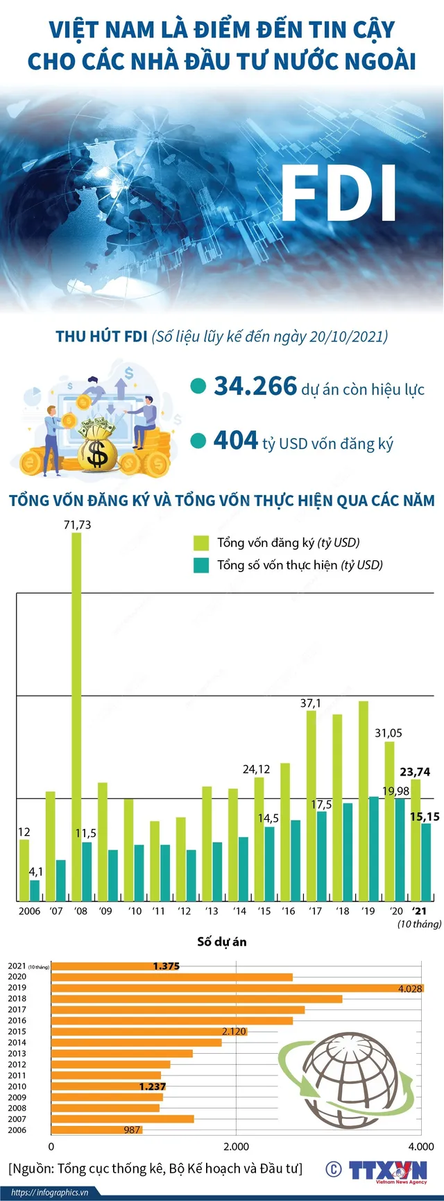 [INFOGRAPHIC] Việt Nam là điểm đến tin cậy cho các nhà đầu tư nước ngoài - Ảnh 1.