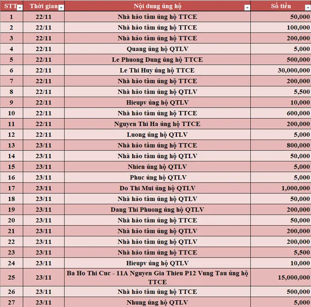 Quỹ Tấm lòng Việt: Danh sách ủng hộ tuần 4 tháng 11/2021 - Ảnh 1.