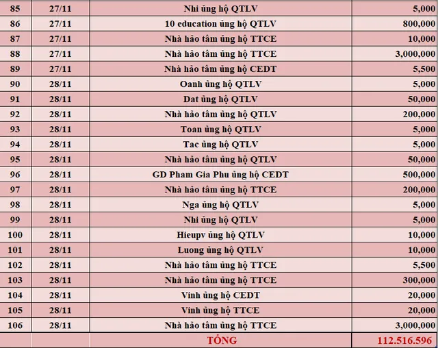 Quỹ Tấm lòng Việt: Danh sách ủng hộ tuần 4 tháng 11/2021 - Ảnh 4.