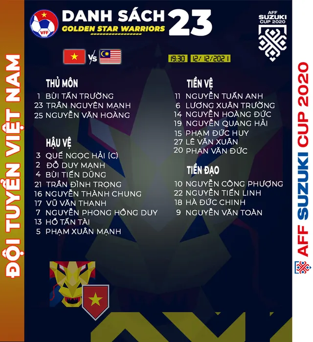 Danh sách 23 cầu thủ ĐT Việt Nam đăng ký thi đấu trận gặp ĐT Malaysia - Ảnh 1. Danh sách 23 cầu thủ ĐT Việt Nam đăng ký thi đấu trận gặp ĐT Malaysia - Ảnh 1.