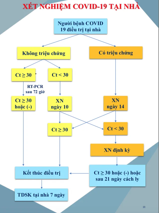 Đầy đủ các hướng dẫn F0 tự xét nghiệm, điều trị và chăm sóc tại nhà - Ảnh 12.