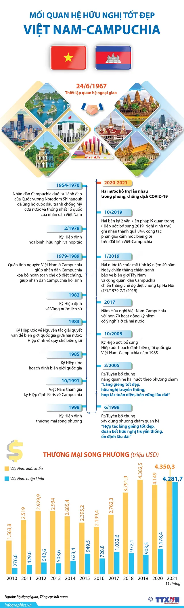 [INFOGRAPHIC] Mối quan hệ hữu nghị tốt đẹp Việt Nam - Campuchia - Ảnh 1.