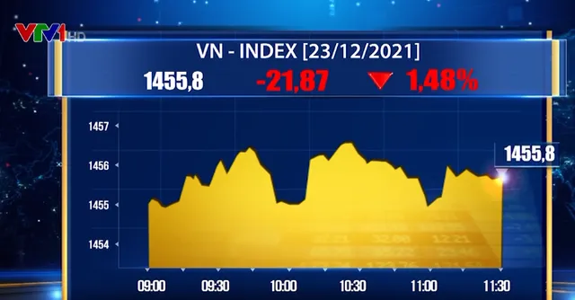 Áp lực bán dâng cao, VN-Index “bốc hơi” gần 22 điểm - Ảnh 1.