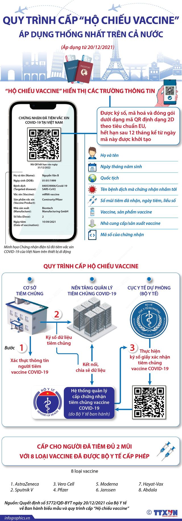 [INFOGRAPHIC] “Hộ chiếu vaccine” của Việt Nam sẽ được cấp như thế nào? - Ảnh 1.