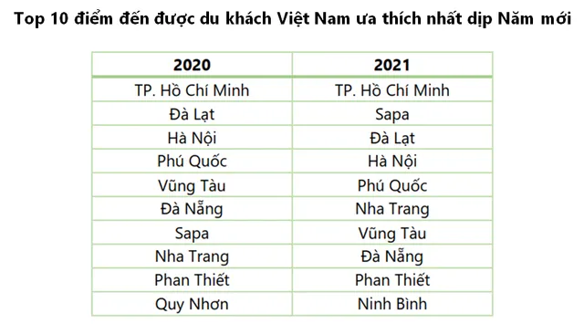 Du khách Việt đi đâu dịp năm mới? - Ảnh 2.