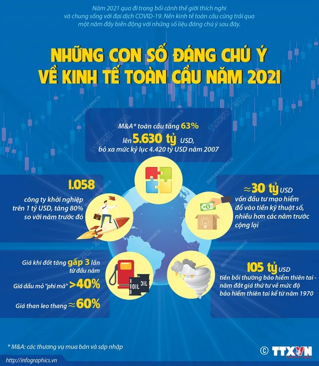 [INFOGRAPHIC] Những con số đáng chú ý về kinh tế toàn cầu năm 2021 - Ảnh 1.