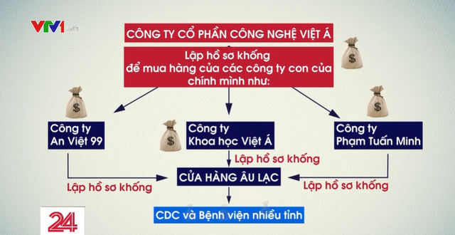 Công ty Việt Á đã thổi giá kit xét nghiệm như thế nào? - Ảnh 2.