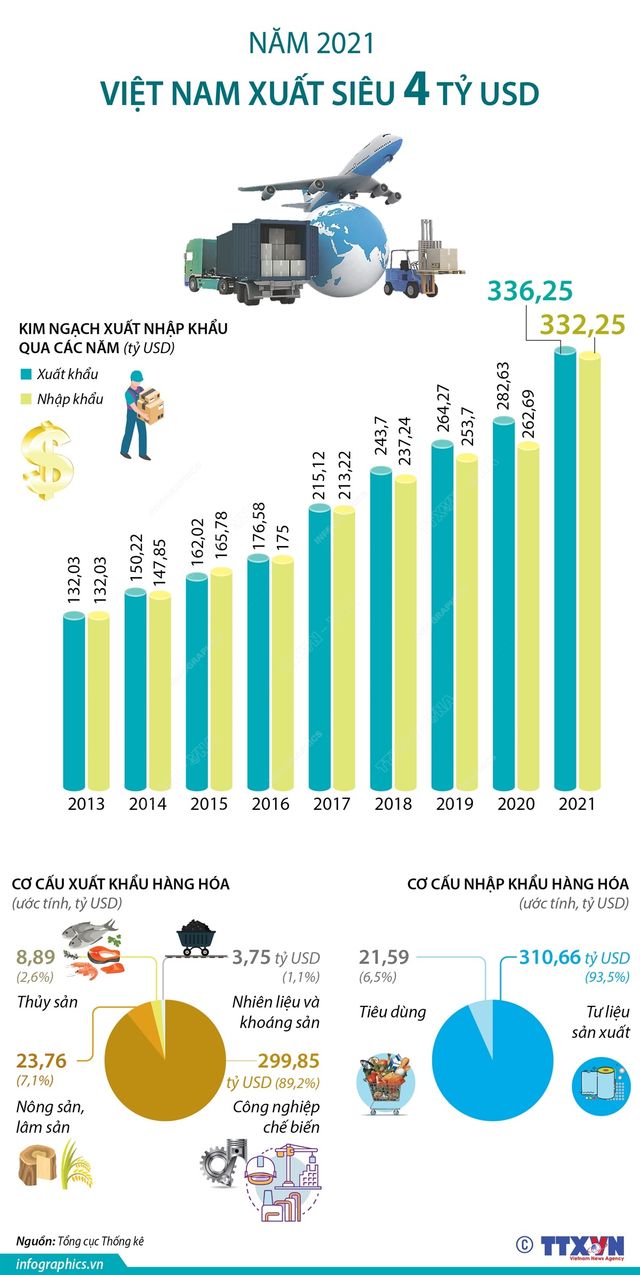 Năm 2021, Việt Nam xuất siêu 4 tỷ USD - Ảnh 1.