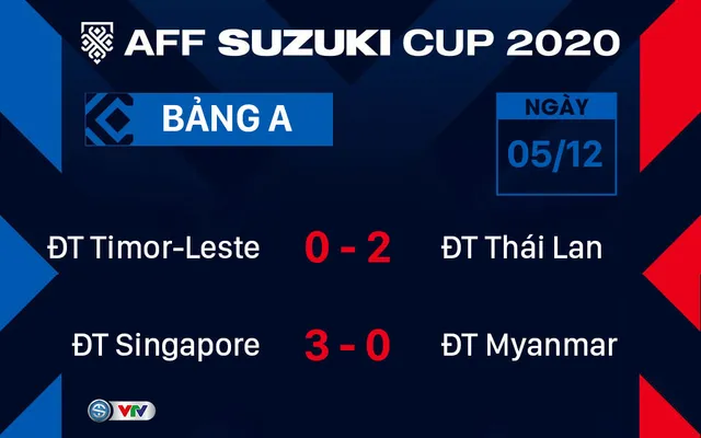 AFF Cup 2020 | Bảng A | ĐT Thái Lan thắng nhọc nhằn, ĐT Singapore dễ dàng có 3 điểm - Ảnh 1.