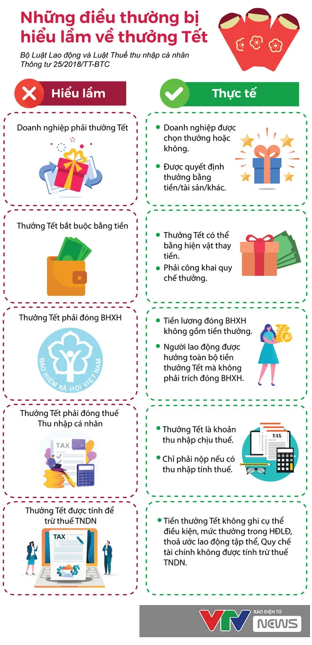 [Infographic] Thưởng Tết có bắt buộc phải bằng tiền? - Ảnh 1.