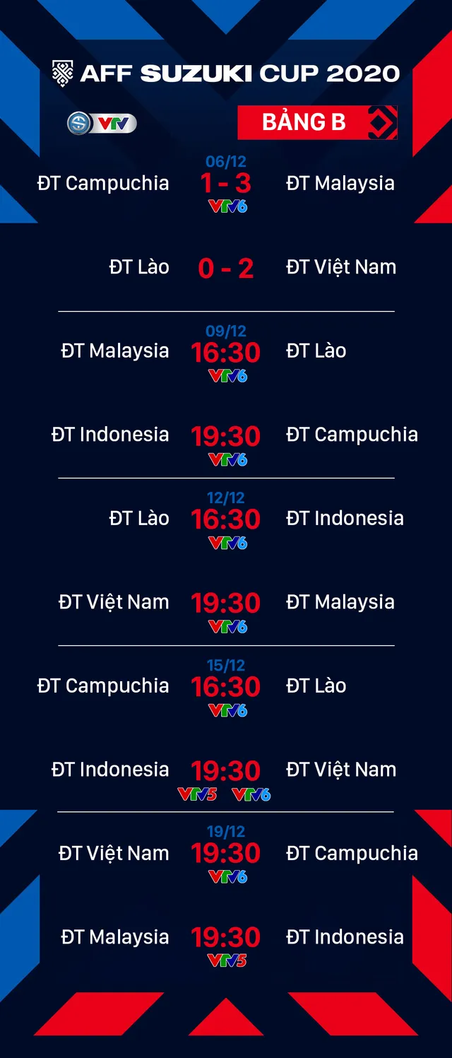 Kết quả, BXH AFF Cup 2020 ngày 6/12: ĐT Việt Nam và Malaysia cùng nhau giành chiến thắng, bằng điểm ở bảng B - Ảnh 7. Kết quả, BXH AFF Cup 2020 ngày 6/12: ĐT Việt Nam và Malaysia cùng nhau giành chiến thắng, bằng điểm ở bảng B - Ảnh 7.