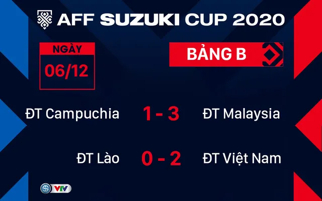 Kết quả, BXH AFF Cup 2020 ngày 6/12: ĐT Việt Nam và Malaysia cùng nhau giành chiến thắng, bằng điểm ở bảng B - Ảnh 1. Kết quả, BXH AFF Cup 2020 ngày 6/12: ĐT Việt Nam và Malaysia cùng nhau giành chiến thắng, bằng điểm ở bảng B - Ảnh 1.