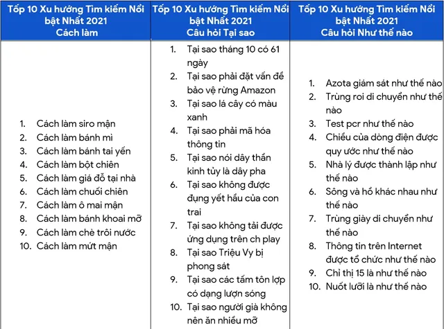 Người Việt tìm kiếm gì nhiều nhất trên Google trong năm 2021? - Ảnh 3.