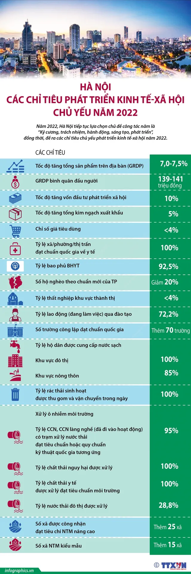 [INFOGRAPHIC] Các chỉ tiêu phát triển kinh tế - xã hội chủ yếu của Hà Nội năm 2022 - Ảnh 1.