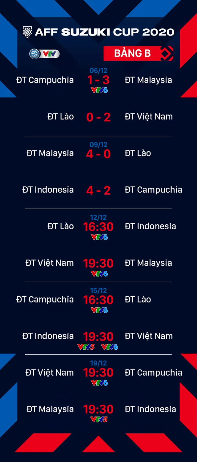 Lịch thi đấu và trực tiếp AFF Cup 2020 hôm nay, 12/12: Tâm điểm Việt Nam - Malaysia - Ảnh 3.