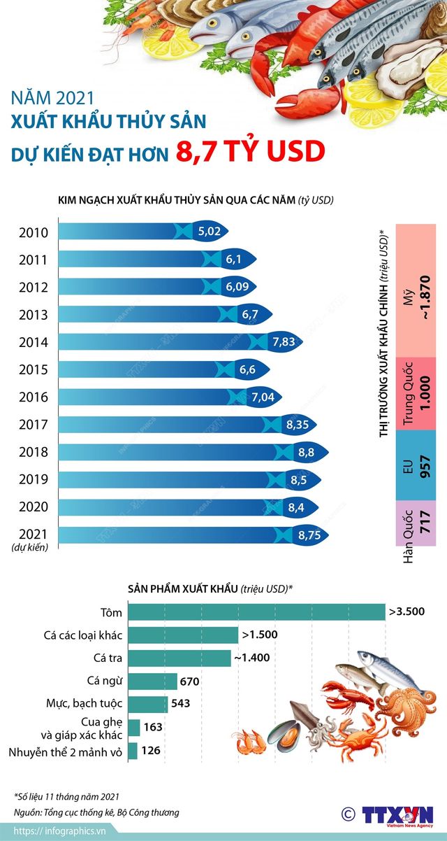Năm 2021: Xuất khẩu thủy sản dự kiến đạt hơn 8,7 tỷ USD - Ảnh 1.