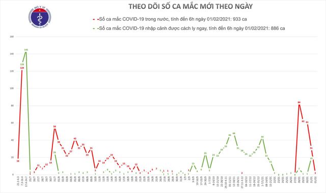 Sáng 1/2, có 2 ca mắc mới COVID-19 trong cộng đồng đều tại Hà Nội - Ảnh 1.