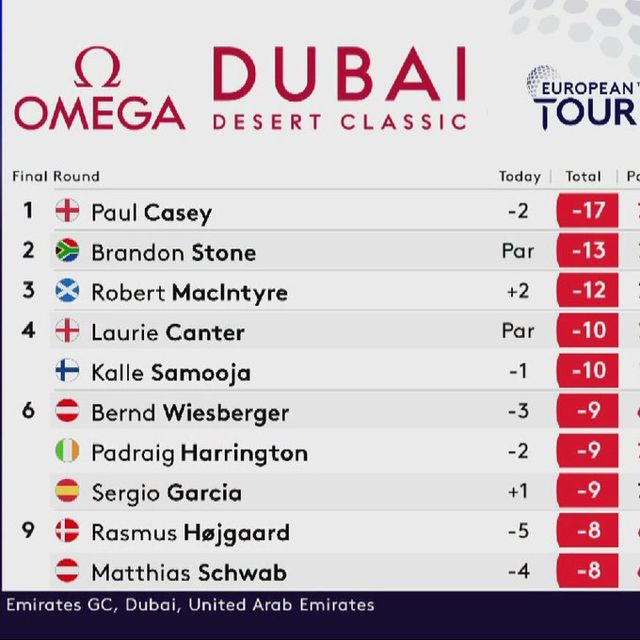 Paul Casey vô địch giải golf Dubai Desert Classic - Ảnh 2.