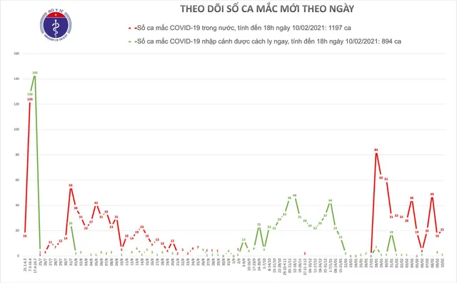 Chiều 29 Tết, thêm 20 ca mắc COVID-19 trong cộng đồng, riêng Hải Dương có 14 ca - Ảnh 1.