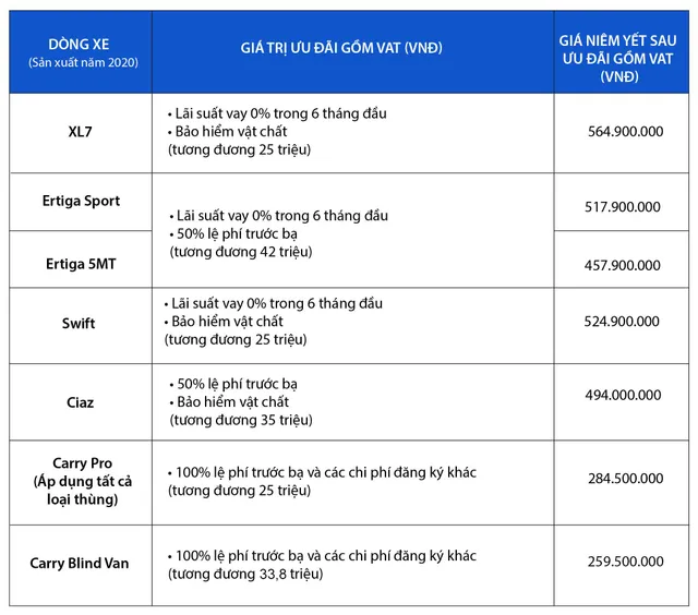 Mở đầu 2021, Suzuki áp dụng khuyến mãi đặc biệt cho các mẫu ô tô sản xuất năm 2020 - Ảnh 1.