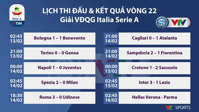 Inter Milan lên đầu bảng xếp hạng giải VĐQG Italia Serie A - Ảnh 1.