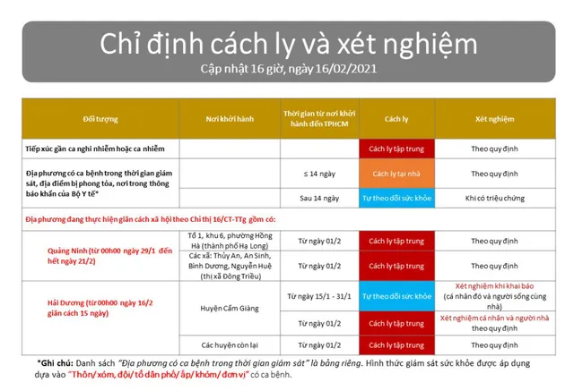 Người từ vùng dịch COVID-19 đến TP Hồ Chí Minh chịu giám sát thế nào? - Ảnh 1.