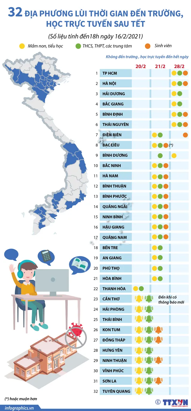 32 địa phương lùi thời gian đến trường, học trực tuyến sau Tết - Ảnh 1.