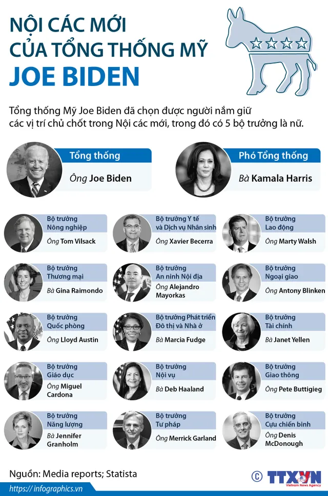 Infographic: Danh sách Nội các mới của Tổng thống Mỹ Joe Biden - Ảnh 1. Infographic: Danh sách Nội các mới của Tổng thống Mỹ Joe Biden - Ảnh 1.