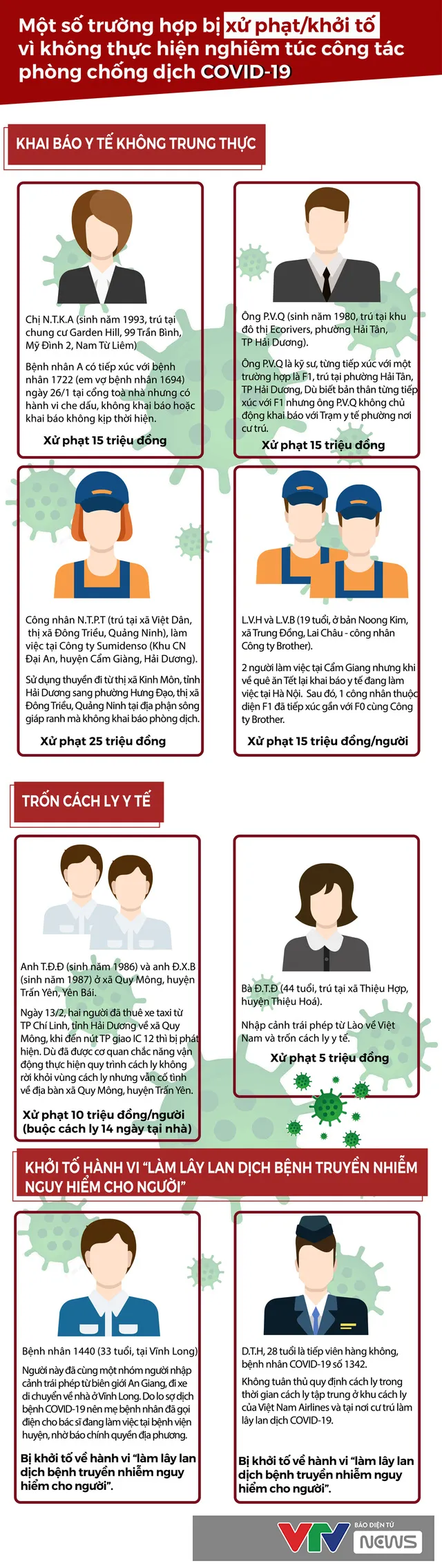 [Infographic] Những đối tượng bị xử phạt/khởi tố vì khai báo gian dối, trốn cách ly - Ảnh 1.