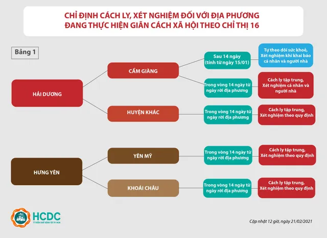 Người từ Quảng Ninh đến TP Hồ Chí Minh không còn phải cách ly tập trung - Ảnh 2.