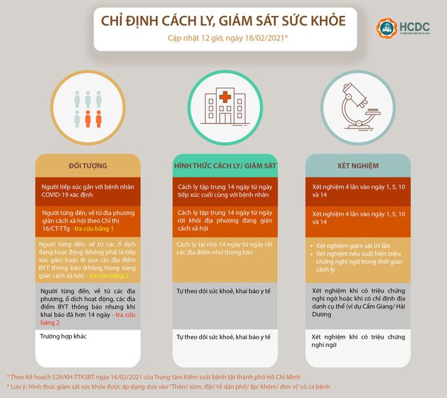 Người từ Quảng Ninh đến TP Hồ Chí Minh không còn phải cách ly tập trung - Ảnh 1.