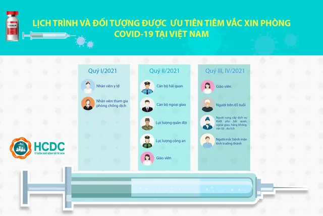 Lịch trình tiêm vaccine COVID-19 cho 18 triệu người Việt Nam đầu tiên - Ảnh 2.