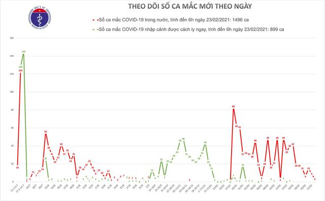 Sáng 23/2, thêm 3 ca mắc COVID-19 ở Hải Dương đều liên quan đến ổ dịch Kim Thành - Ảnh 1.