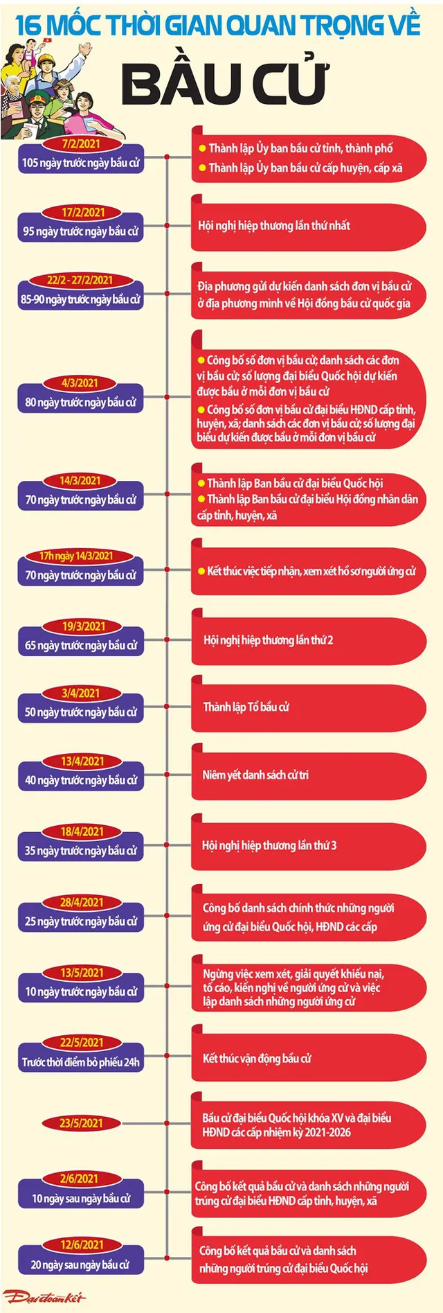 16 mốc thời gian quan trọng về kỳ bầu cử đại biểu Quốc hội và HĐND năm 2021 - Ảnh 1.