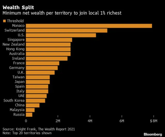 Cần bao nhiêu tiền để gia nhập nhóm 1% người giàu nhất thế giới? - Ảnh 1.