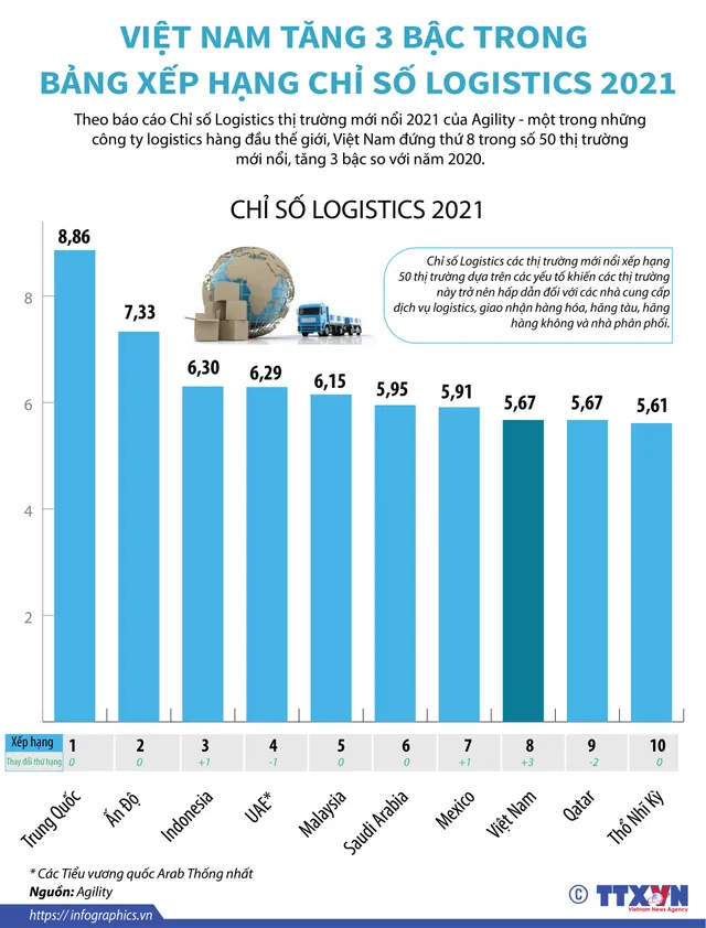 Việt Nam vào top đầu Chỉ số Logistics thị trường mới nổi - Ảnh 1.