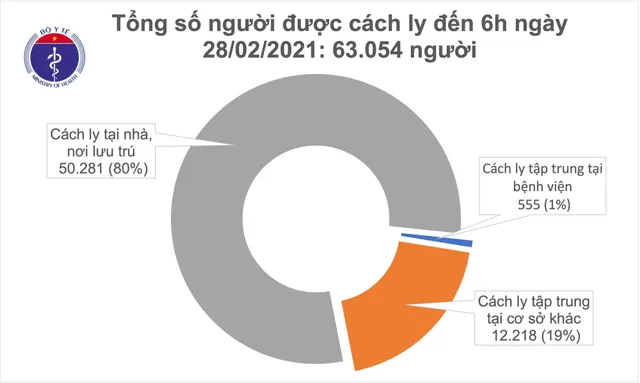 Sáng 28/2, không ghi nhận ca mắc mới COVID-19 - Ảnh 1.