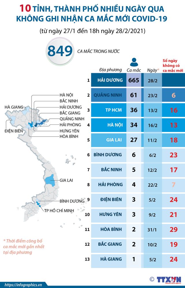 10 tỉnh thành không ghi nhận ca mắc mới COVID-19 suốt nhiều ngày qua - Ảnh 1.