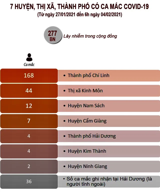 Đến sáng 4/2: Hải Dương có 277 ca mắc COVID-19 - Ảnh 1.