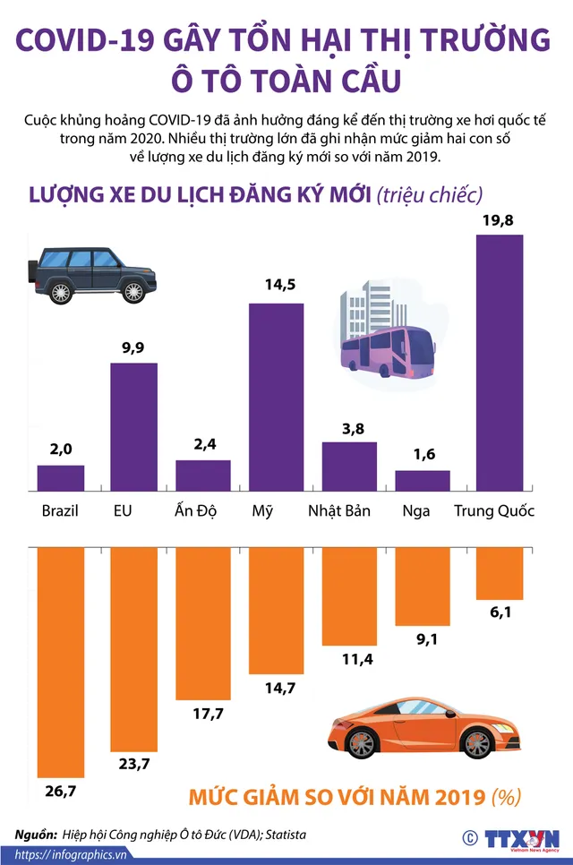 [INFOGRAPHIC] COVID-19 gây tổn hại thị trường ô tô toàn cầu - Ảnh 1.