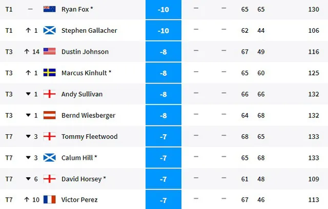 Vòng 2 giải golf Saudi International 2021: Ngày thi đấu thành công của Ryan Fox - Ảnh 4.