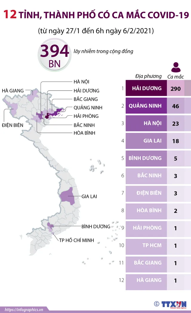 12 tỉnh, thành phố ghi nhận ca mắc COVID-19 - Ảnh 1.