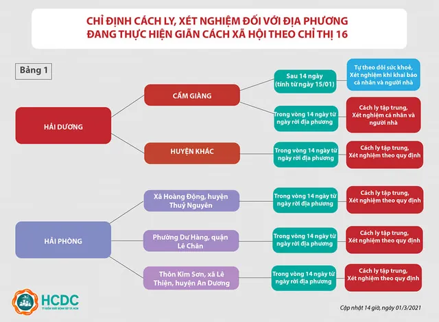 Người từ Hà Nội vào TP. Hồ Chí Minh không còn phải cách ly tại nhà - Ảnh 2.