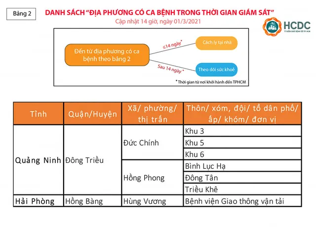 Người từ Hà Nội vào TP. Hồ Chí Minh không còn phải cách ly tại nhà - Ảnh 3.