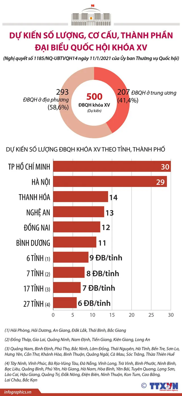 Số lượng đại biểu Quốc hội khóa XV phân bổ thế nào theo tỉnh, thành phố? - Ảnh 1.